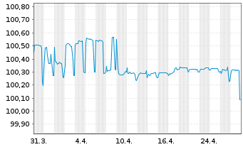 Chart Kreditanst.f.Wiederaufbau MTN-IHS v.22(25) - 1 mois