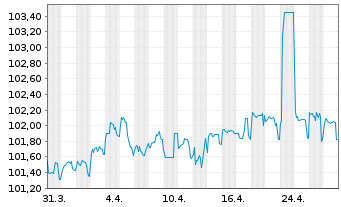 Chart Kreditanst.f.Wiederaufbau Med.Term Nts. v.23(28) - 1 mois