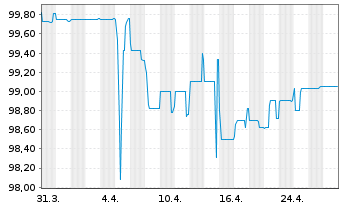 Chart Neue ZWL Zahnradw.Leipzig GmbH v.2022(2025/2027) - 1 mois