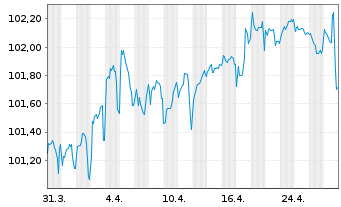 Chart Deutsche Pfandbriefbank AG Reihe 15327 v.23(29) - 1 Month