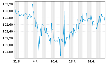 Chart Deutsche Pfandbriefbank AG MTN R.35424 v.23(27) - 1 mois