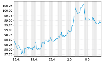 Chart Deutsche Pfandbriefbank AG MTN R.35424 v.23(27) - 1 Month