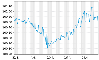 Chart Deutsche Pfandbriefbank AG MTN R.35416 v.22(26) - 1 Monat