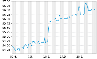 Chart Deutsche Pfandbriefbank AG MTN R.35416 v.22(26) - 1 Monat