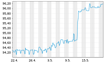 Chart Deutsche Pfandbriefbank AG MTN R.35416 v.22(26) - 1 Month