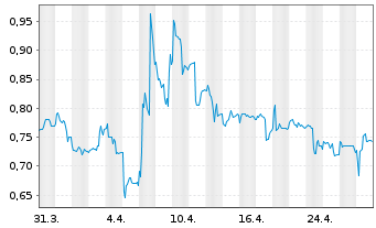 Chart Mynaric AG - 1 mois