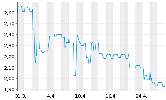 Chart Altech Advanced Materials AG - 1 mois