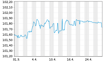 Chart Deutsche Pfandbriefbank AG Reihe 15337 v.24(27) - 1 mois