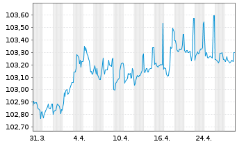 Chart Deutsche Pfandbriefbank AG Reihe 15332 v.23(27) - 1 Monat