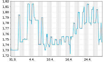 Chart Solutiance AG - 1 mois