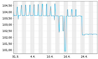 Chart PCC SE Inh.-Teilschuldv. v.23(24/28) - 1 Monat