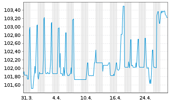 Chart PCC SE Inh.-Teilschuldv. v.24(24/29) - 1 Month