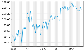 Chart Konsortium HB,MV,RP,SL,SH Ländersch.v.2024(2031) - 1 Month