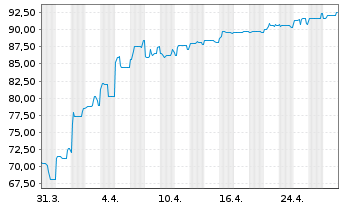 Chart hep solar projects GmbH Anleihe v.2023(2026/2028) - 1 mois