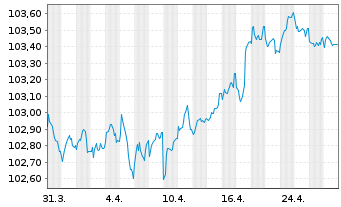 Chart Amprion GmbH MTN v. 2023(2028/2028) - 1 mois