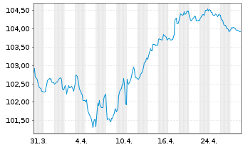 Chart Amprion GmbH MTN v. 2023(2034/2034) - 1 mois