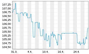 Chart Jung,DMS & Cie Pool GmbH Anleihe v.2023(2026/2028) - 1 mois