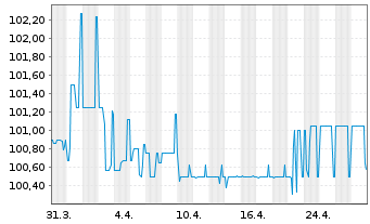 Chart PCC SE Inh.-Teilschuldv. v.23(23/28) - 1 Month