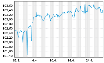 Chart Kreditanst.f.Wiederaufbau Med.Term Nts. v.23(28) - 1 Month