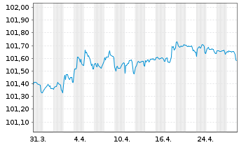 Chart Deutsche Bank AG MTN-HPF v.23(26) - 1 Month