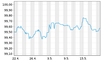 Chart Deutsche Bank AG MTN-HPF v.23(26) - 1 Month