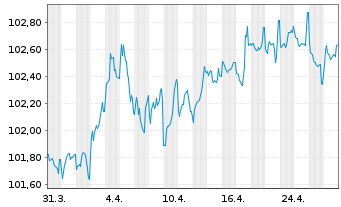 Chart Konsortium HB,HH,MV,RP,SL,SH v.2023(2030) - 1 Month