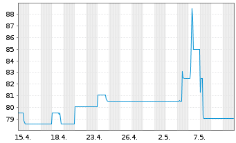 Chart LAIQON AG Wandelschuldv.v.23(28) - 1 Monat
