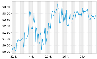 Chart Berlin, Land Landessch.v.2024(2054)Ausg.556 - 1 mois