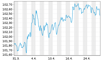 Chart Berlin, Land Landessch.v.2024(2029)Ausg.557 - 1 mois