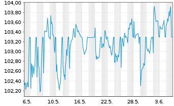 Chart SGL CARBON SE Wandelschuldv.v.23(28) - 1 Month