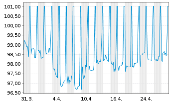 Chart SGL CARBON SE Wandelschuldv.v.23(28) - 1 mois