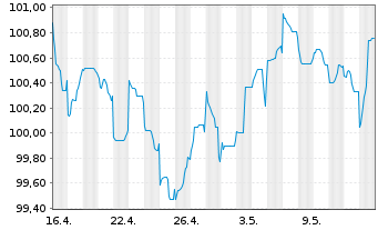 Chart Deutsche Bank AG MTN-HPF v.23(33) - 1 Monat