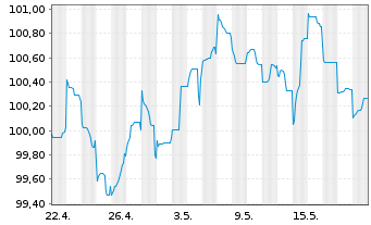 Chart Deutsche Bank AG MTN-HPF v.23(33) - 1 Month