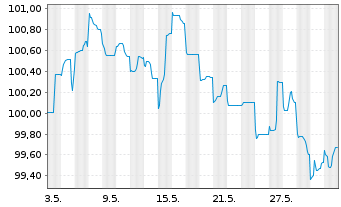 Chart Deutsche Bank AG MTN-HPF v.23(33) - 1 mois