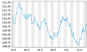 Chart Allianz SE FLR-Sub.Anl.v.2023(2033/2053) - 1 mois