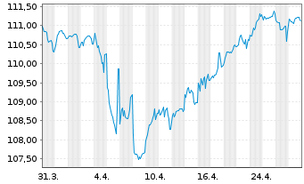 Chart Allianz SE FLR-Sub.Anl.v.2023(2033/2053) - 1 mois