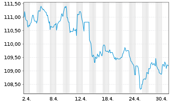 Chart Allianz SE FLR-Sub.Anl.v.2023(2033/2053) - 1 Monat