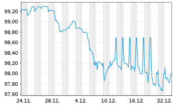Chart Brandenburg, Land Schatzanw. v.2025(2033) - 1 Monat