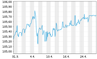 Chart Sixt SE MTN v.2023(2027/2027) - 1 Monat