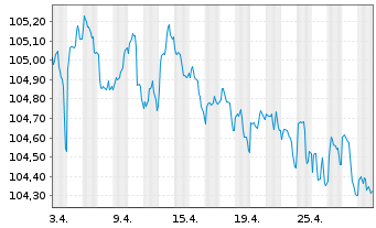 Chart Sixt SE MTN v.2023(2027/2027) - 1 Month