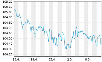 Chart Sixt SE MTN v.2023(2027/2027) - 1 Monat