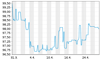 Chart Neue ZWL Zahnradw.Leipzig GmbH v.2023(2026/2028) - 1 Month