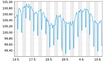 Chart DZ HYP AG MTN-Hyp.Pfbr.1263 23(28) - 1 Monat