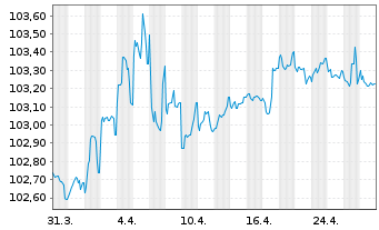 Chart DZ HYP AG MTN-Hyp.Pfbr.1263 23(28) - 1 mois