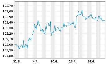 Chart DZ HYP AG MTN-Hyp.Pfbr.1266 23(27) - 1 mois