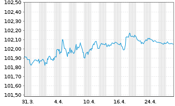 Chart Deutsche Börse AG Anleihe v.23(23/26) - 1 mois