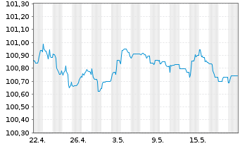 Chart Deutsche Börse AG Anleihe v.23(23/26) - 1 Month