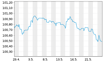 Chart Deutsche Börse AG Anleihe v.23(23/26) - 1 Monat