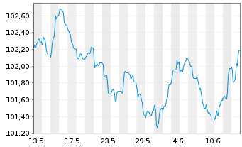 Chart Deutsche Börse AG Anleihe v.23(23/29) - 1 mois