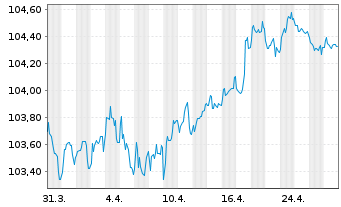 Chart Deutsche Börse AG Anleihe v.23(23/29) - 1 mois